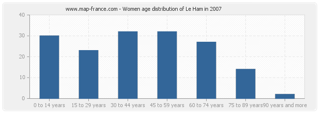 Women age distribution of Le Ham in 2007